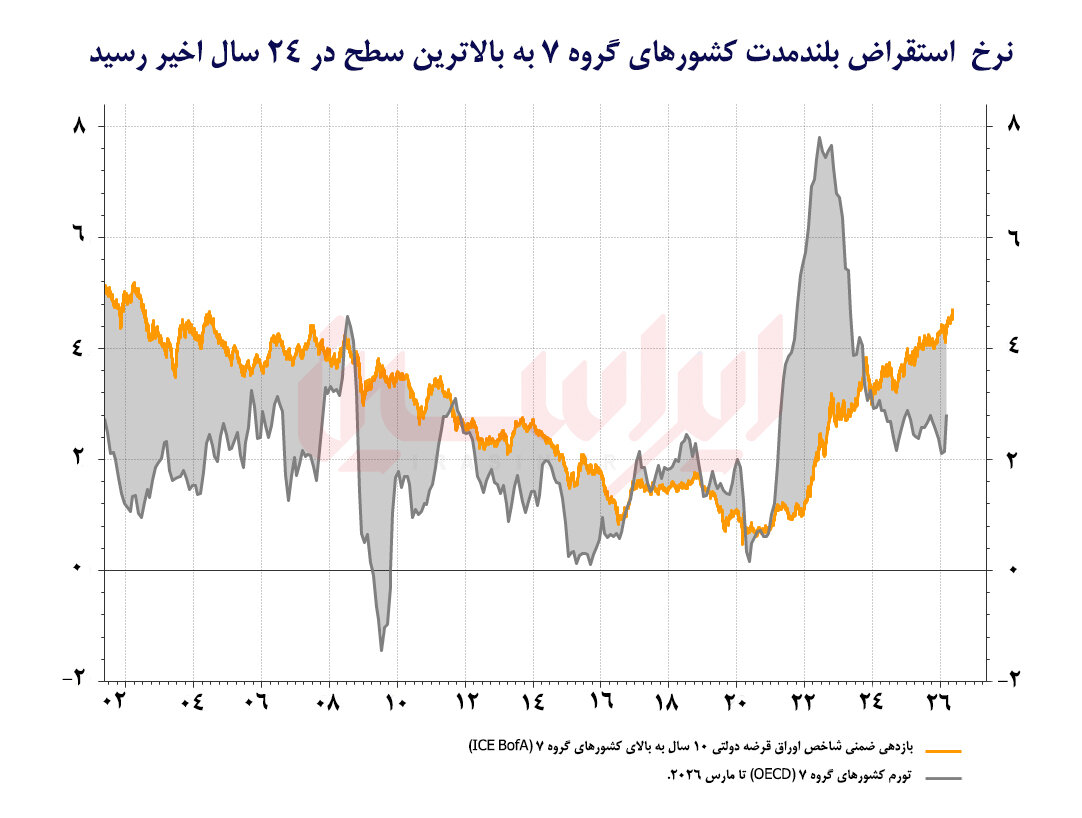 اوراق جهانی در گرداب ریسک تورمی