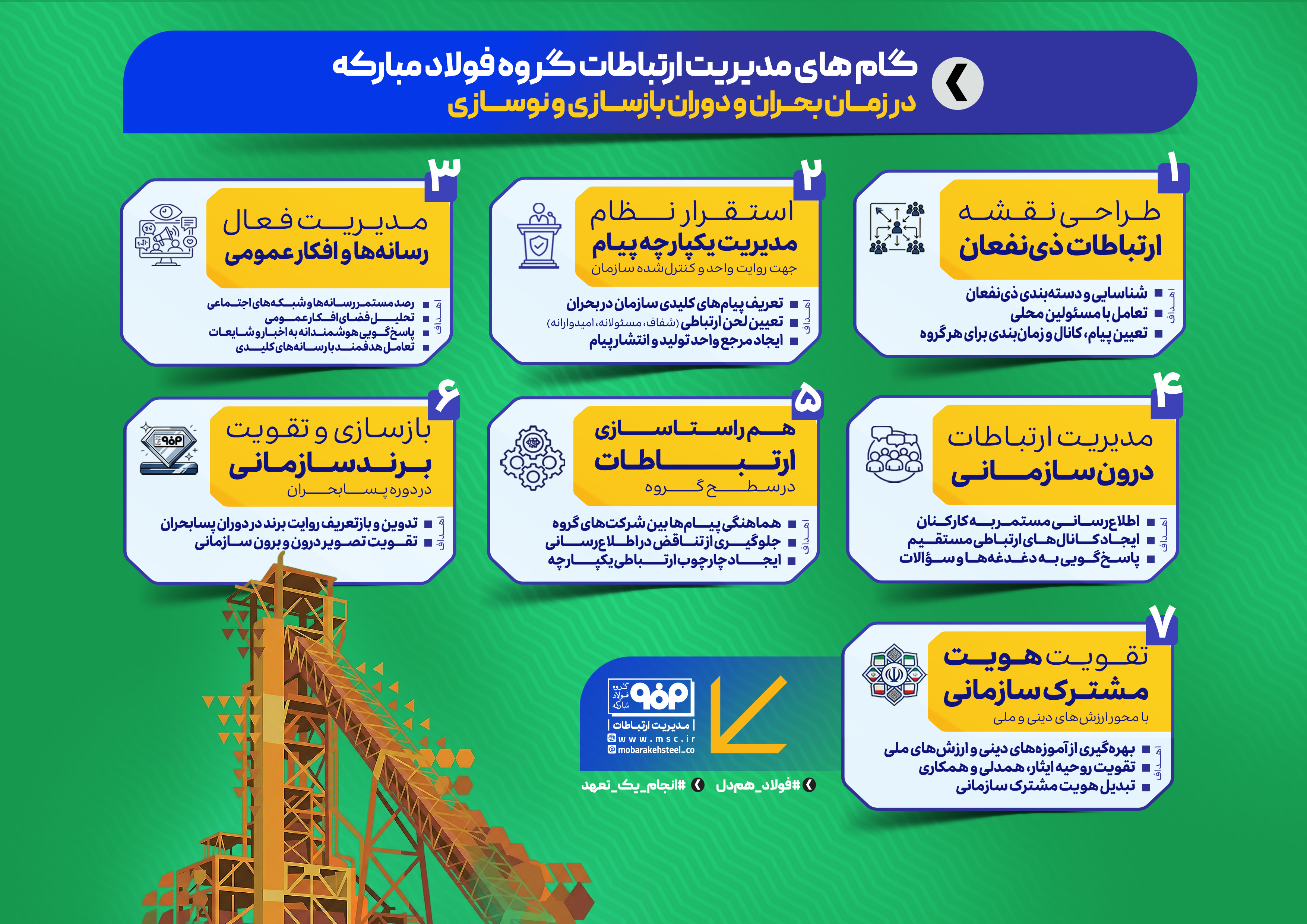 ۷ گام ارتباطی فولاد مبارکه مورد تقدیر قرار گرفت /اهدا تندیس مدیریت بحران در چهارمین اجلاس ملی مدیران روابط عمومی 1 درخشش گروه فولاد مبارکه در چهارمین اجلاس ملی مدیران روابط عمومی؛ کسب لوح سپاس مدیریت بحران کشور