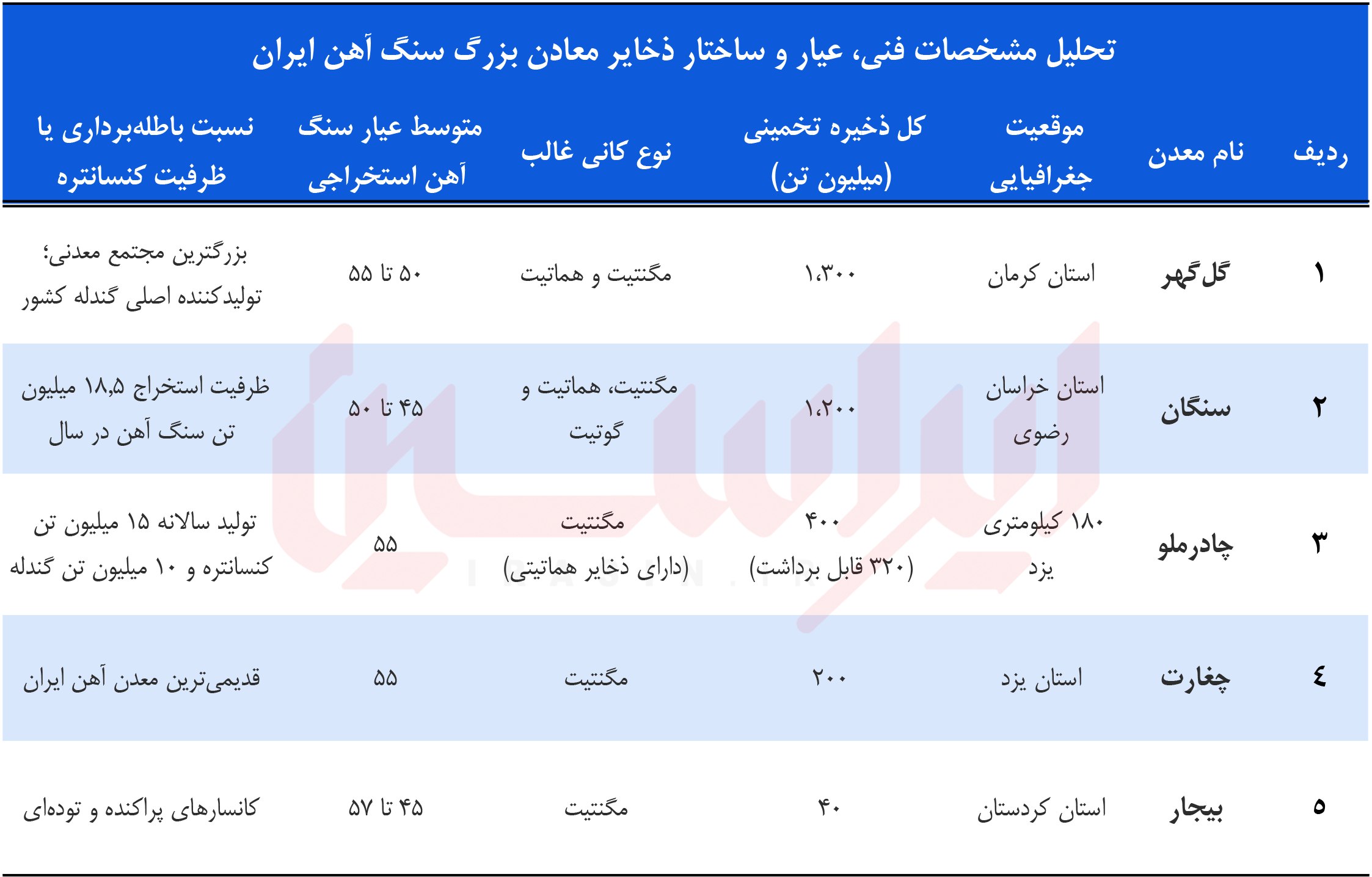 عیار معادن ایران