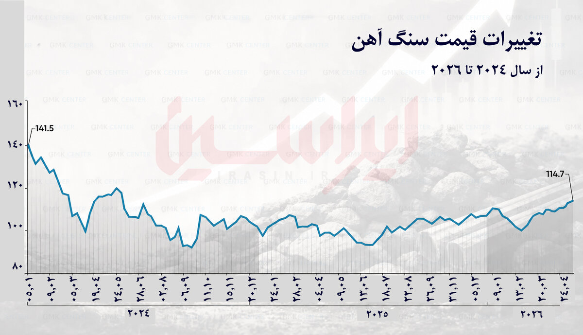 افزایش قیمت ۳.۹ درصدی سنگآهن