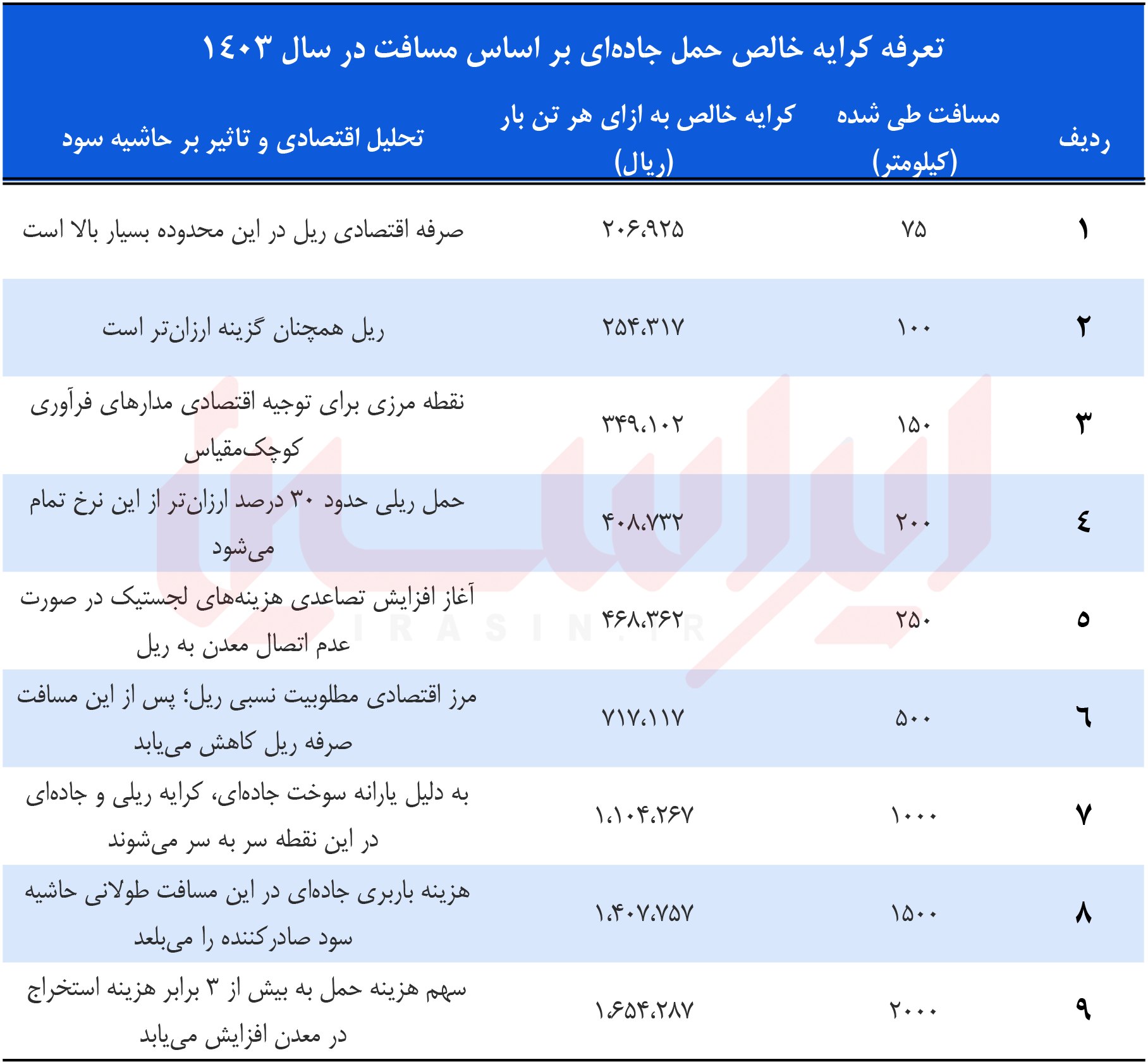 نرخ کرایه حمل مواد معدنی