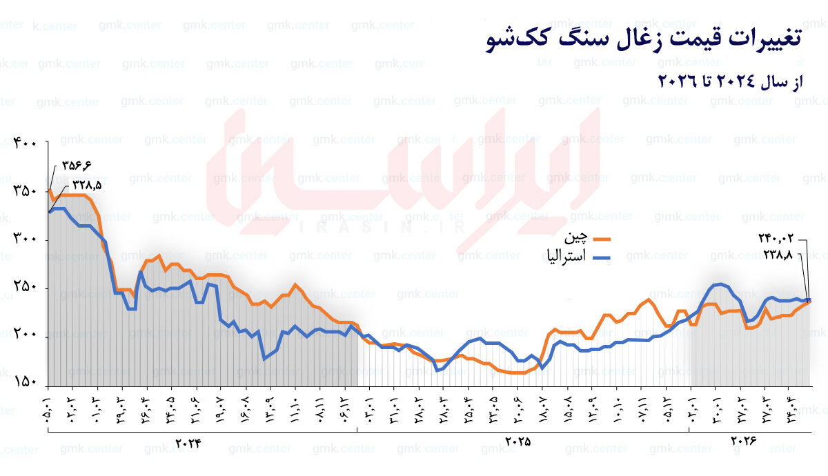 بازار زغالسنگ ککشو وارد فاز رشد شد