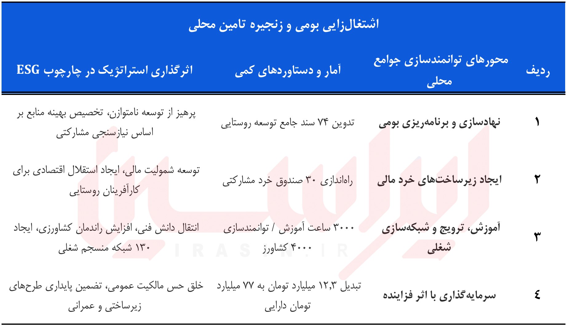 مسیر توسعه پایدار در غولهای صنعتی