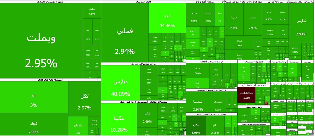 رشد پرقدرت بورس تهران