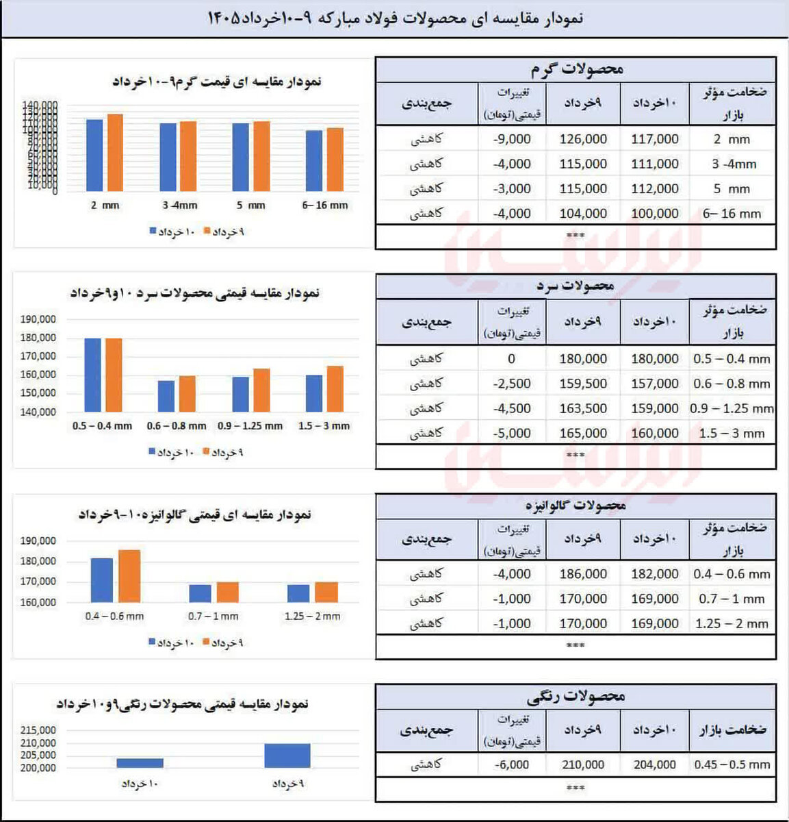 چگونه فولاد مبارکه حباب بازار آزاد را در هم شکست؟