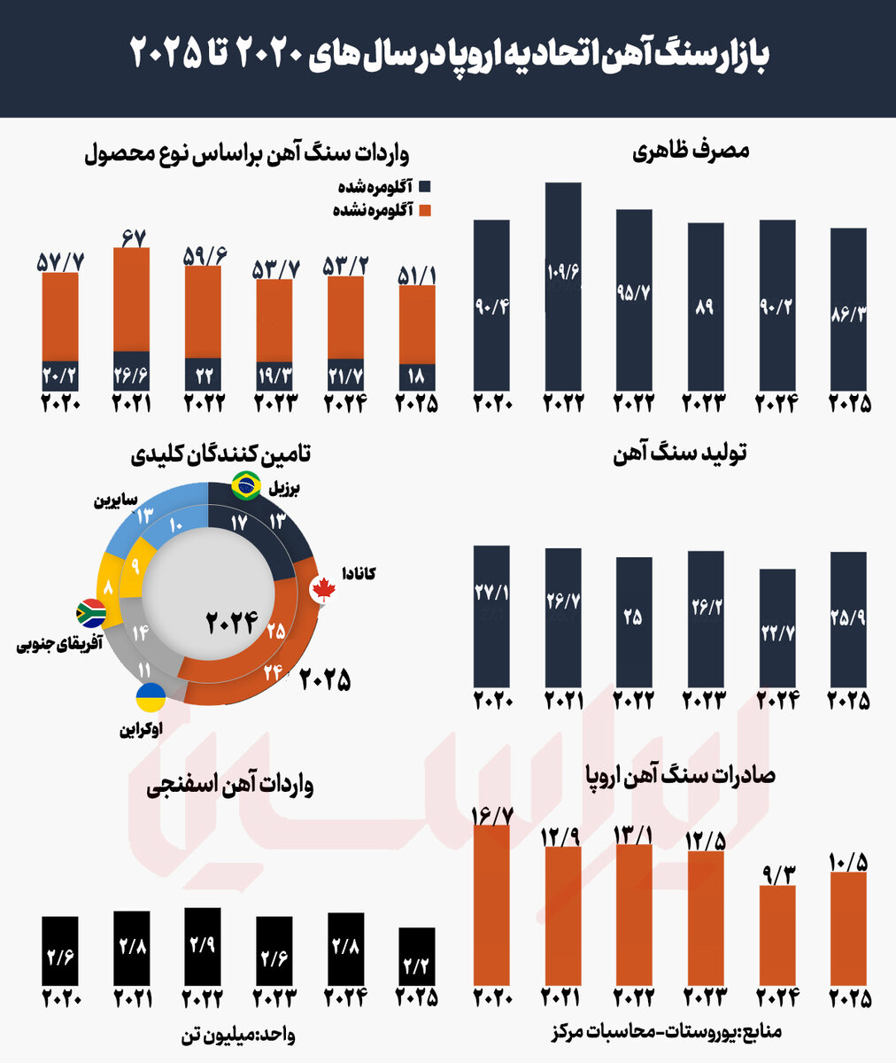 اروپا همچنان تشنه سنگآهن وارداتی