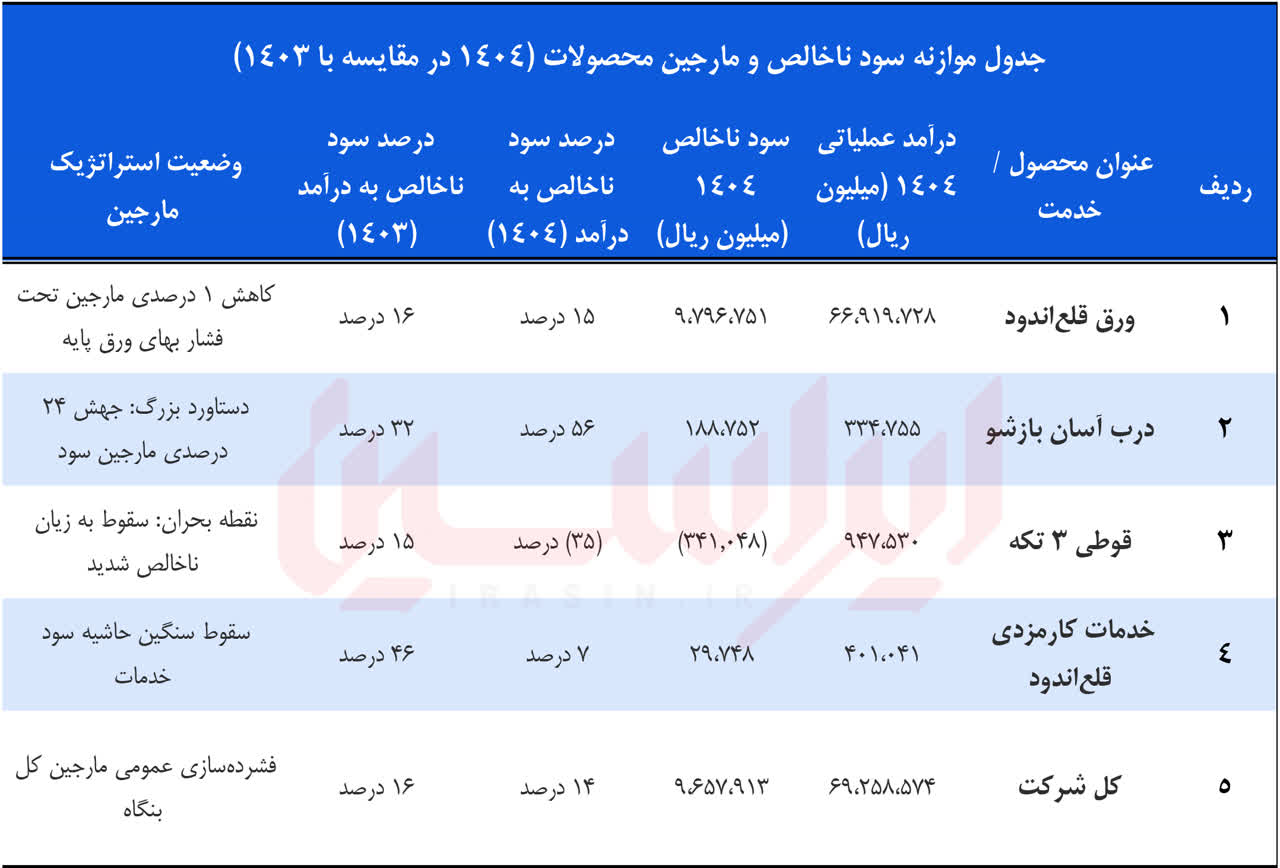 جهش تولید و صادرات زیر فشار هزینهها