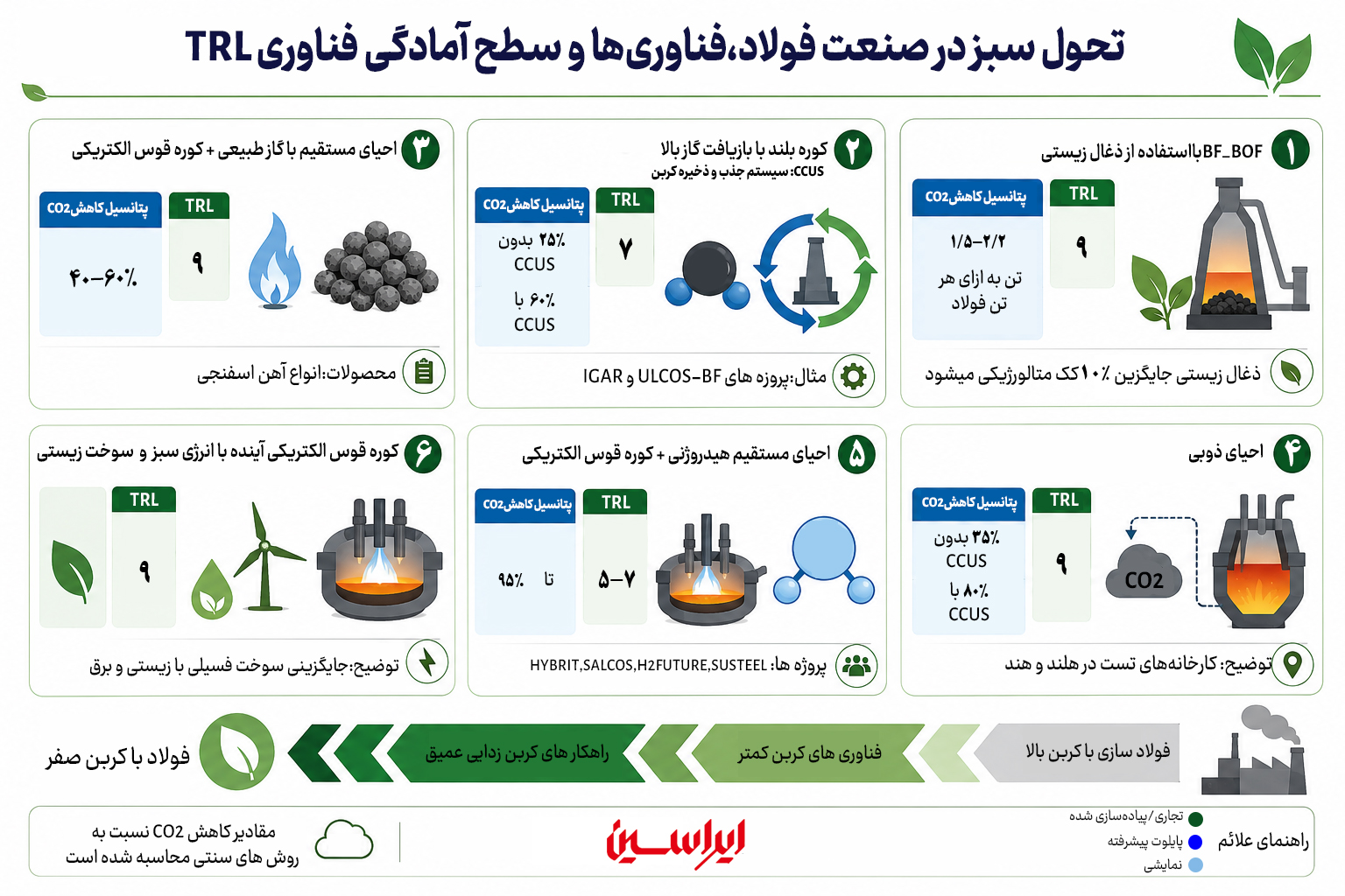 از کوره بلند سنتی تا رویای کربن صفر