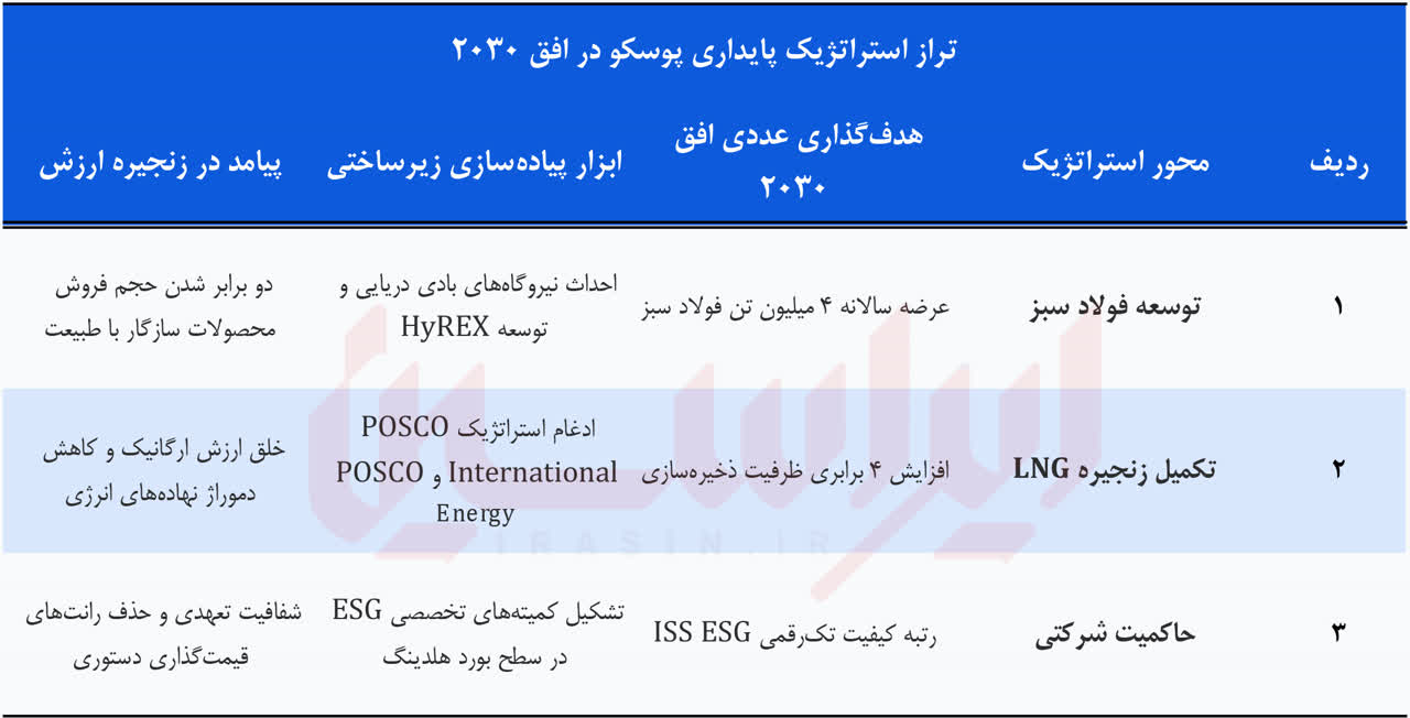 کدهای پنهان پایداری پوسکو