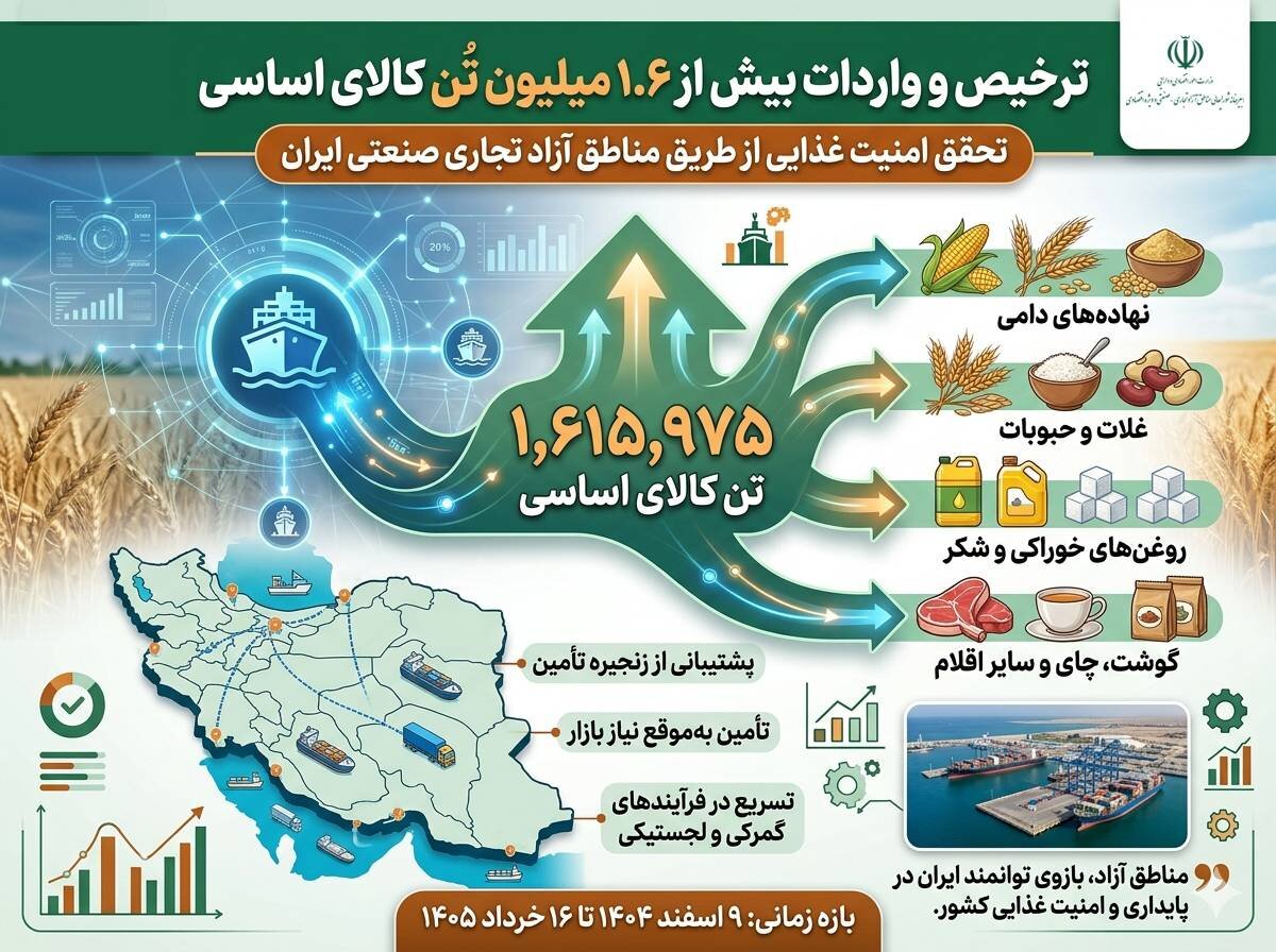 ترخیص و واردات بیش از ۱.۶ میلیون تُن کالای اساسی