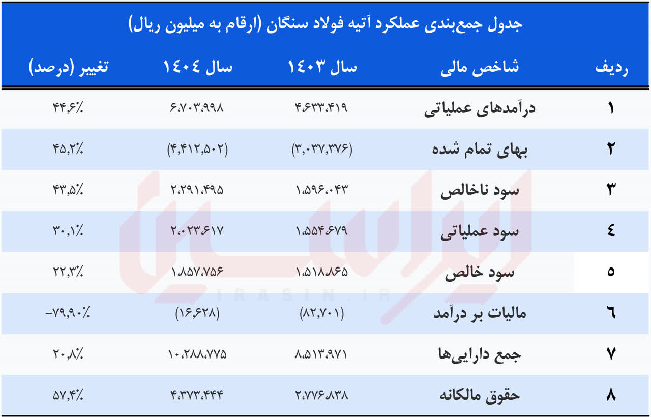 کیمیاگری در سنگان + تحلیل صورت‌های مالی 1404
