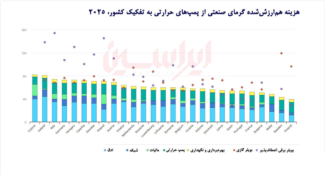 تسریع برقیسازی؛ استراتژی جدید انرژی اروپا