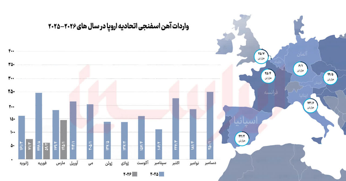 اروپا در جست‌وجوی آهن اسفنجی