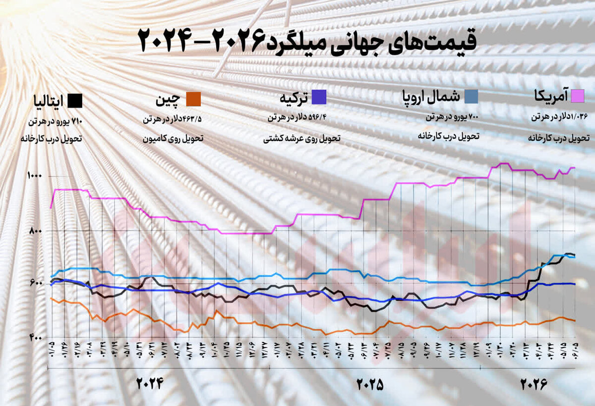 مقایسه بازارهای جهانی میلگرد در مه ۲۰۲۶