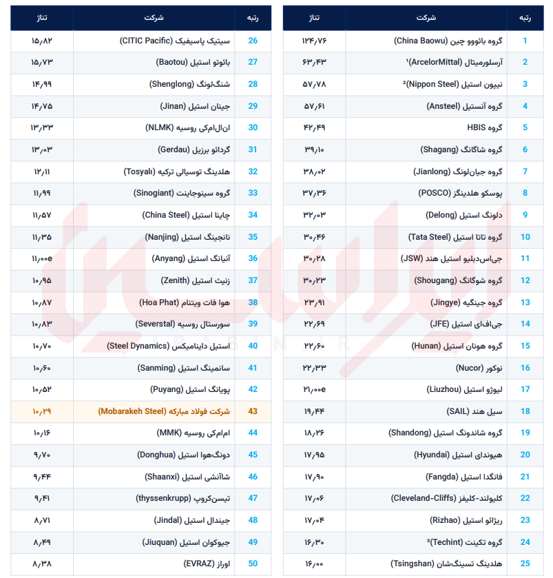 عبور تاریخی فولاد مبارکه از غول‌های اروپا