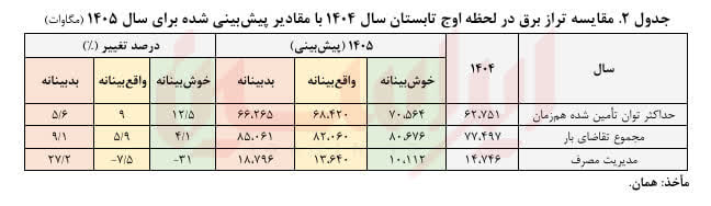 تابستانی بهتر، اما نه برای همه