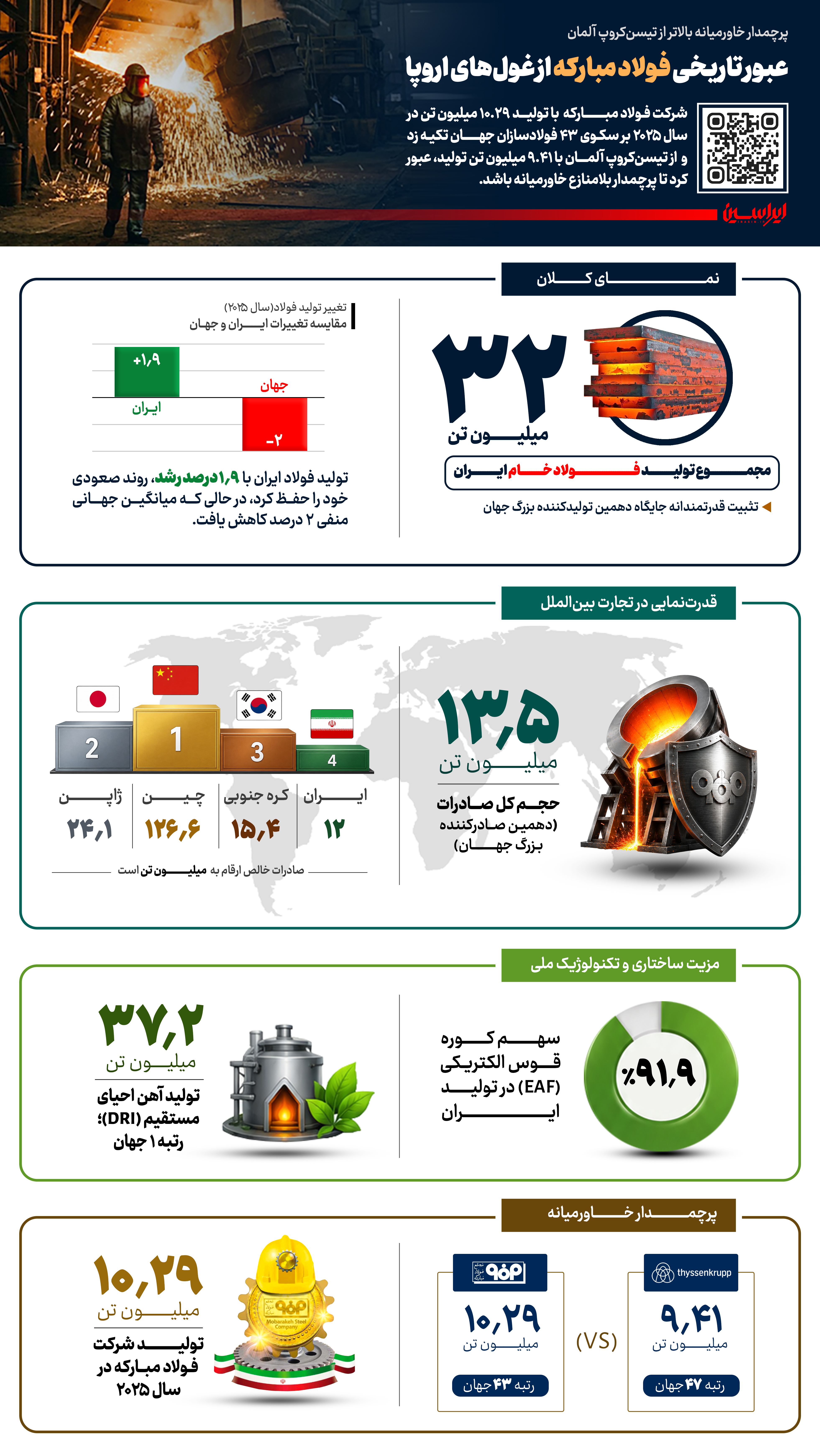 عبور تاریخی فولاد مبارکه از غولهای اروپا