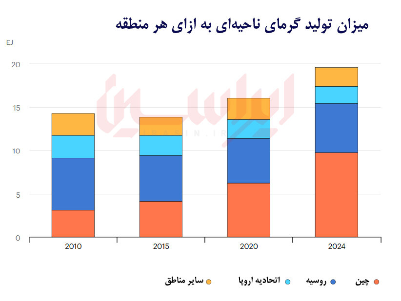 از گرمای هدررفته تا امنیت انرژی