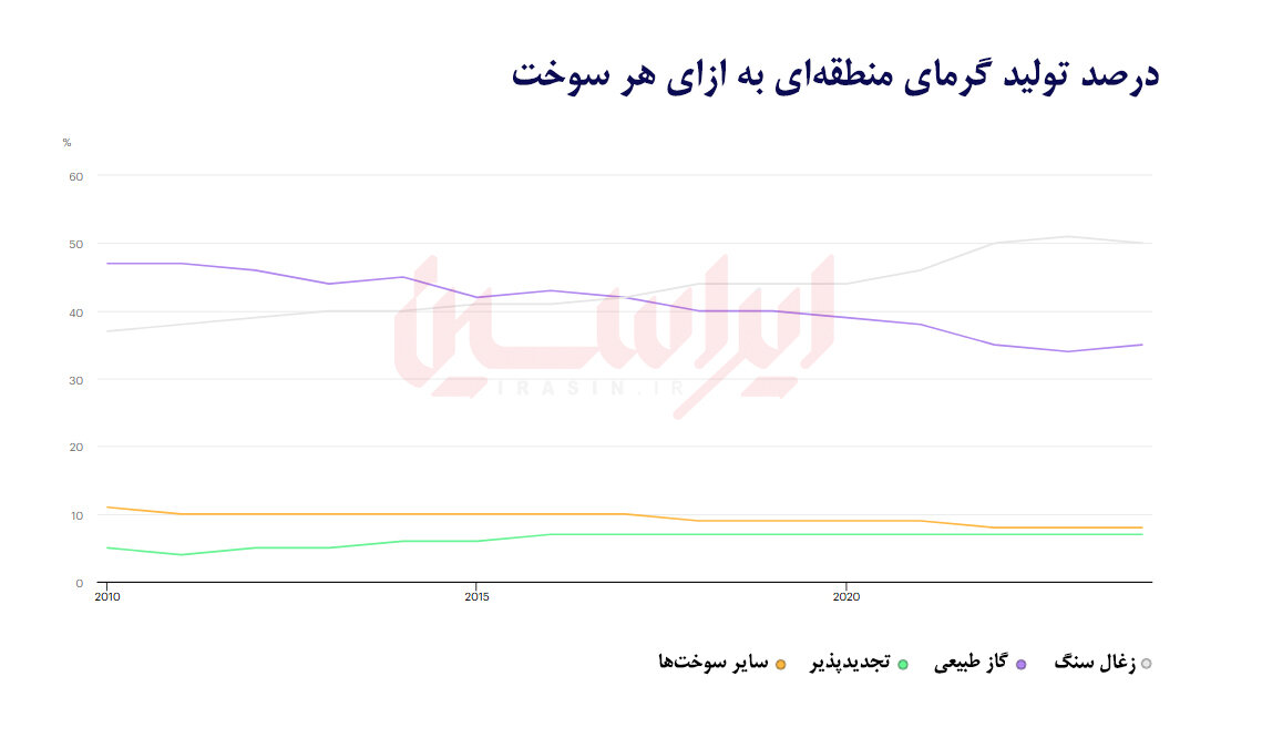 از گرمای هدررفته تا امنیت انرژی