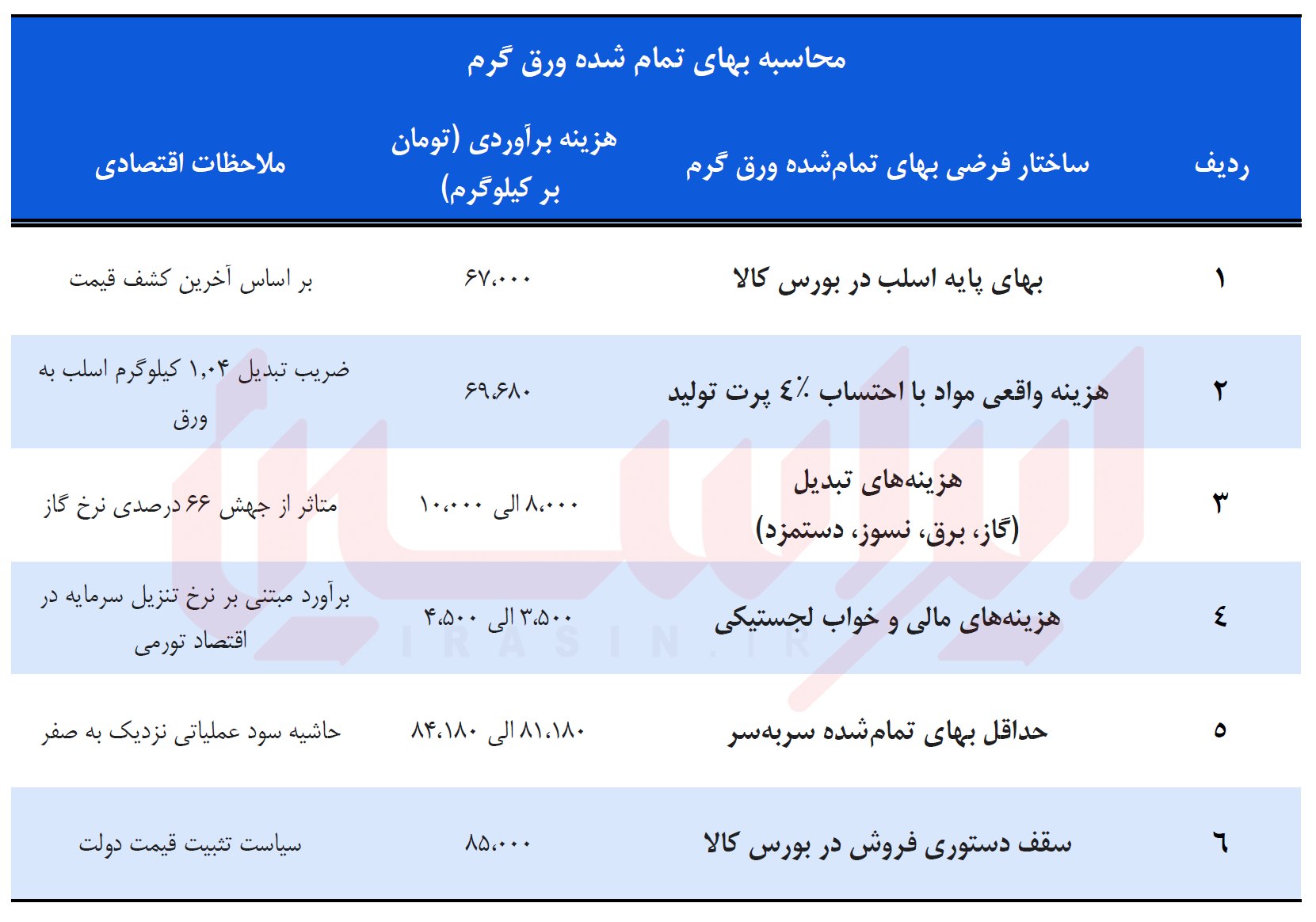 بازی دو سر باخت دولت در زنجیره اسلب تا ورق گرم