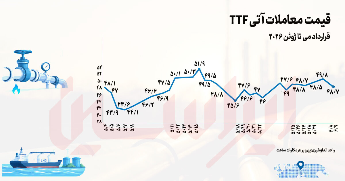 رقابت بر سر LNG در آستانه تشدید