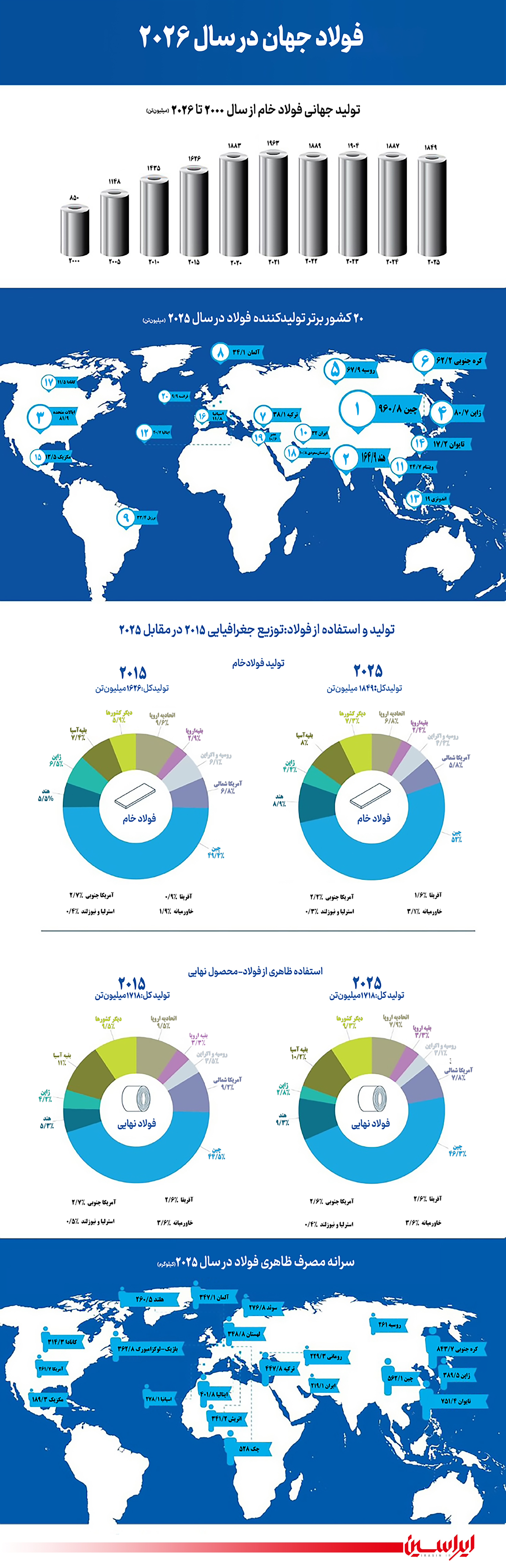 تغییر نقشه جهانی فولاد در سال 2026