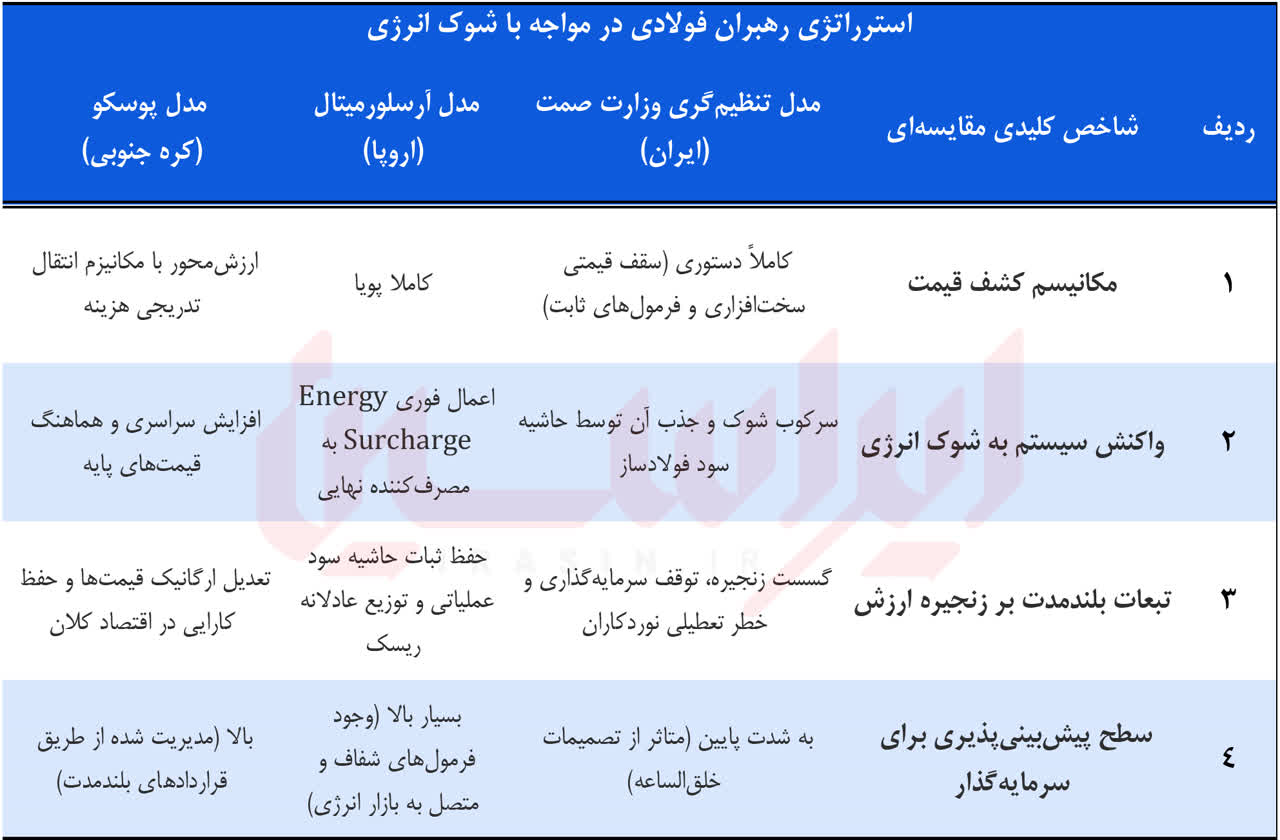 درس فولادی جهان برای سیاست‌گذاران ایران