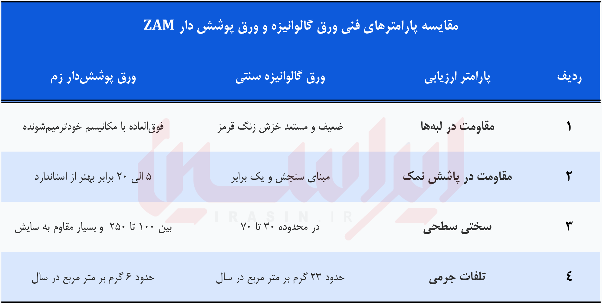 فولاد در زره تکنولوژی