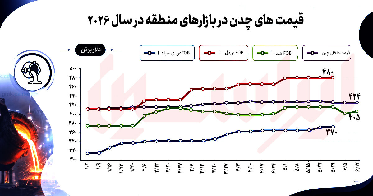 چدن جهان در پیچ بازآرایی تجاری