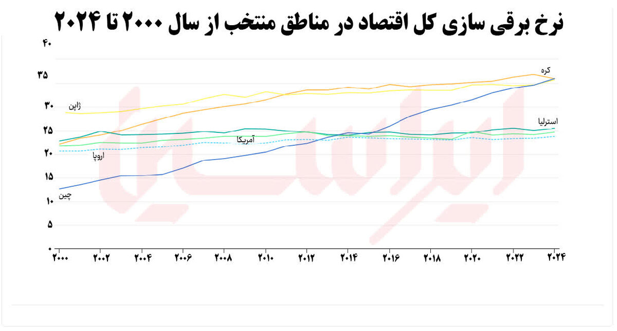 گذار از نفت به الکترون؛ تغییر موازنه انرژی اروپا
