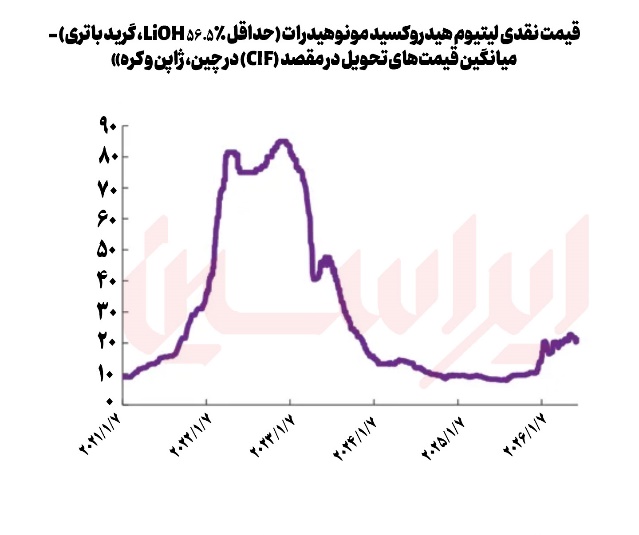 دگرگونی بنیان‌های بازار هیدروکسید لیتیوم