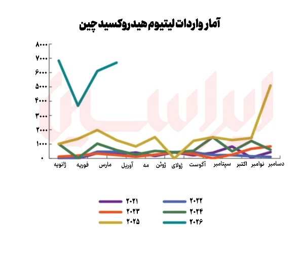 دگرگونی بنیان‌های بازار هیدروکسید لیتیوم