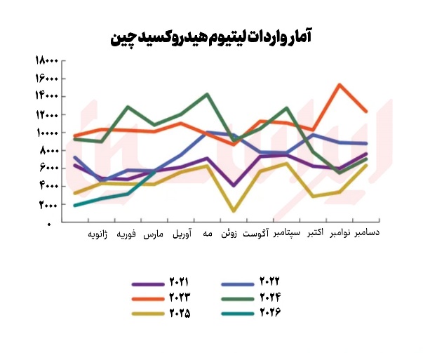 دگرگونی بنیان‌های بازار هیدروکسید لیتیوم