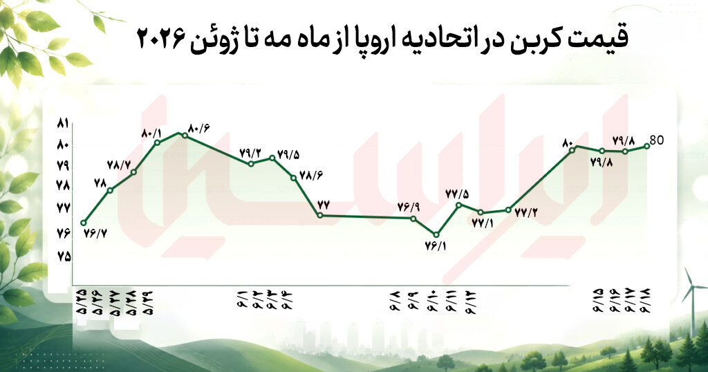 قیمت کربن اروپا به ۸۰ یورو رسید