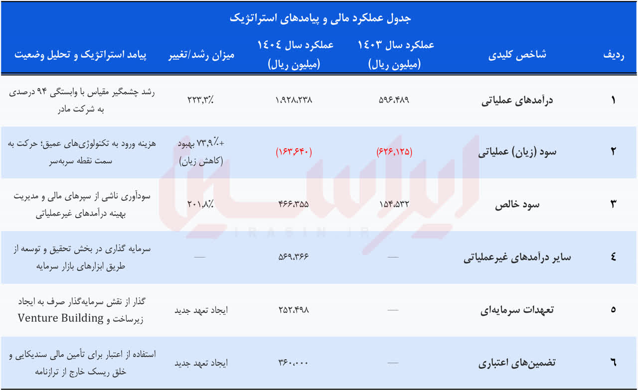 گذار از هزینه به درآمد در MSTID + صورتهای مالی ۱۴۰۴