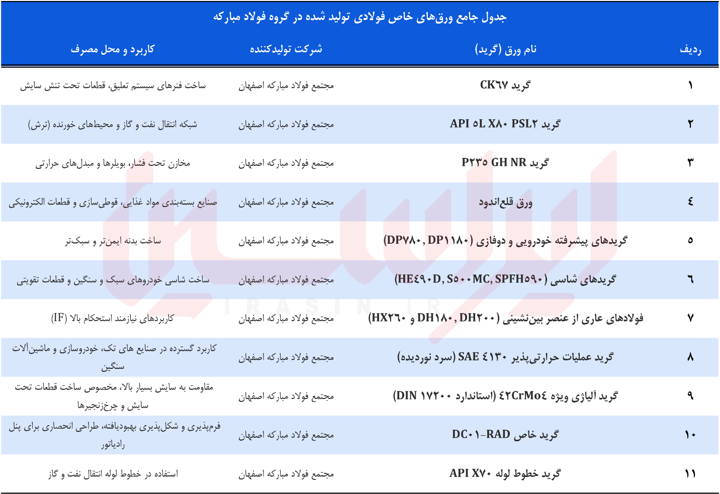 دگردیسی ارزشافزوده در فولاد