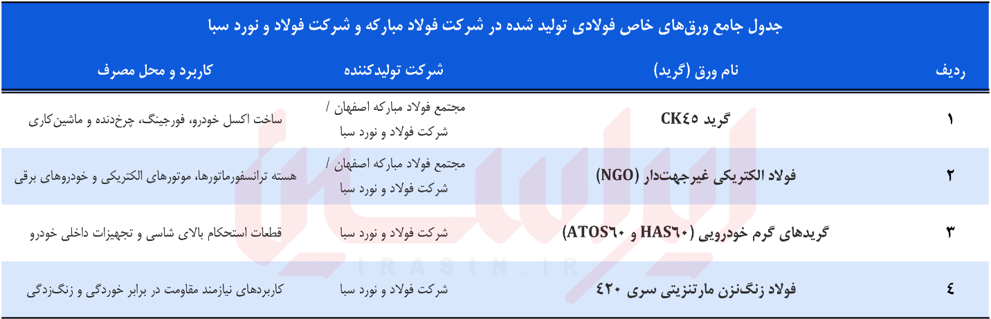 دگردیسی ارزشافزوده در فولاد