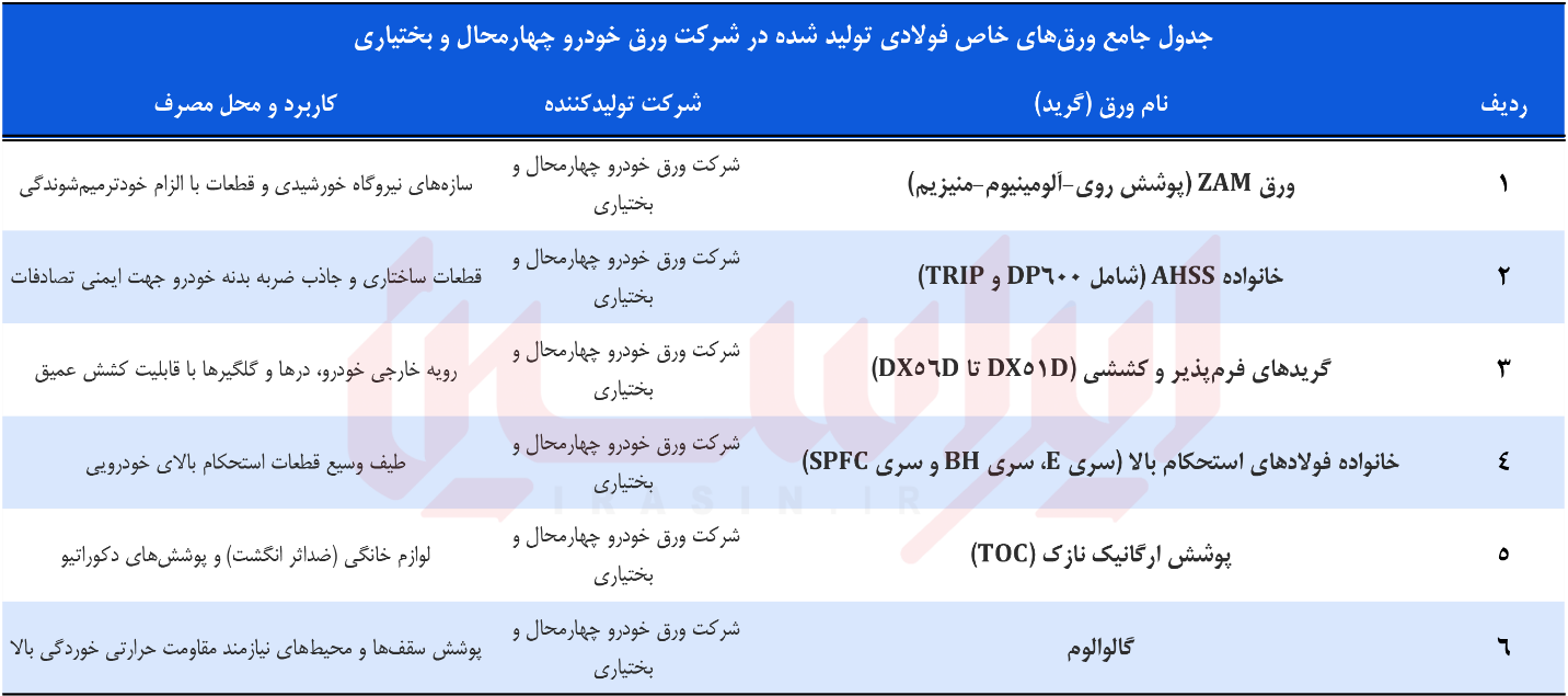 دگردیسی ارزشافزوده در فولاد