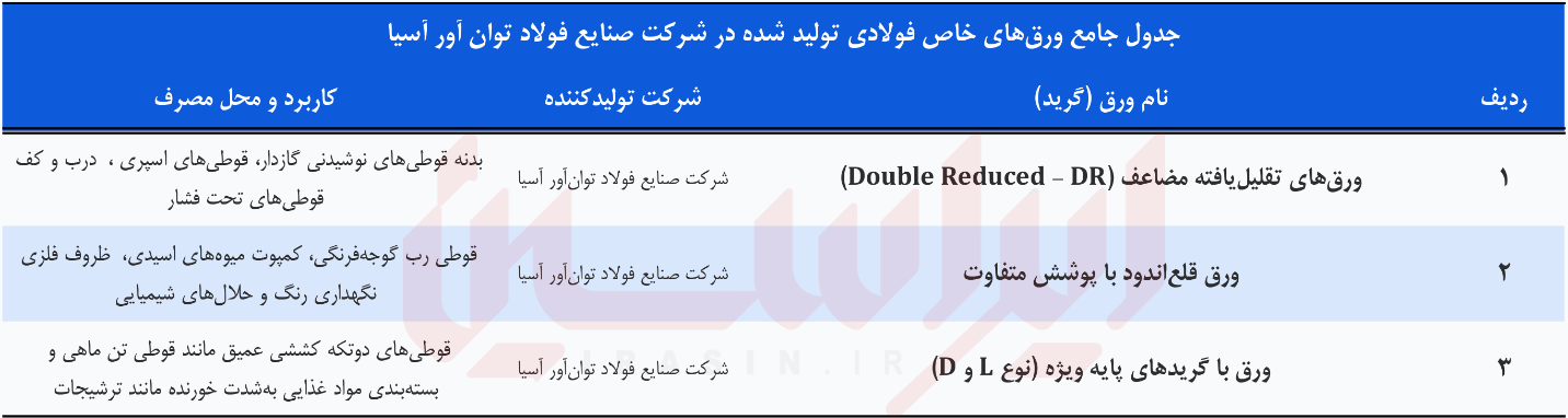 دگردیسی ارزشافزوده در فولاد