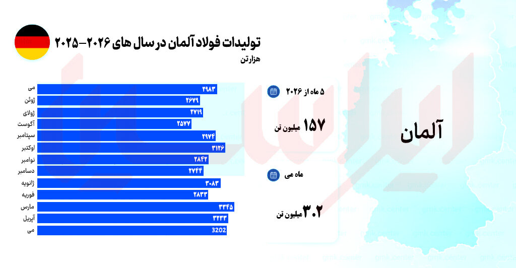 فولاد آلمان در مسیر احیای تدریجی