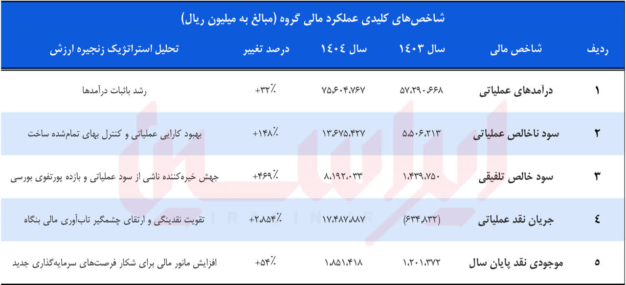 جهش سودآوری در هلدینگ مواد معدنی فولاد مبارکه + صورت‌های مالی ۱۴۰۴