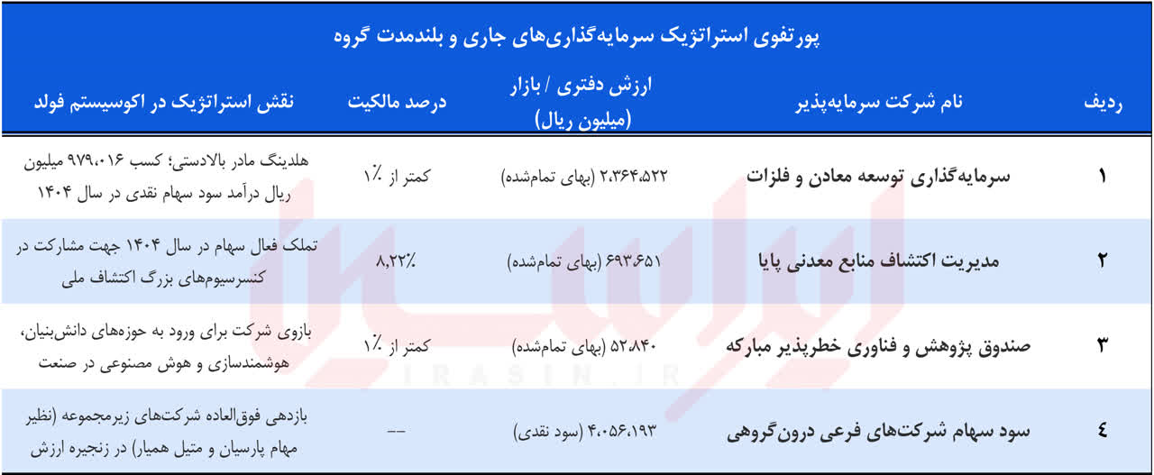 جهش سودآوری در هلدینگ مواد معدنی فولاد مبارکه + صورت‌های مالی ۱۴۰۴
