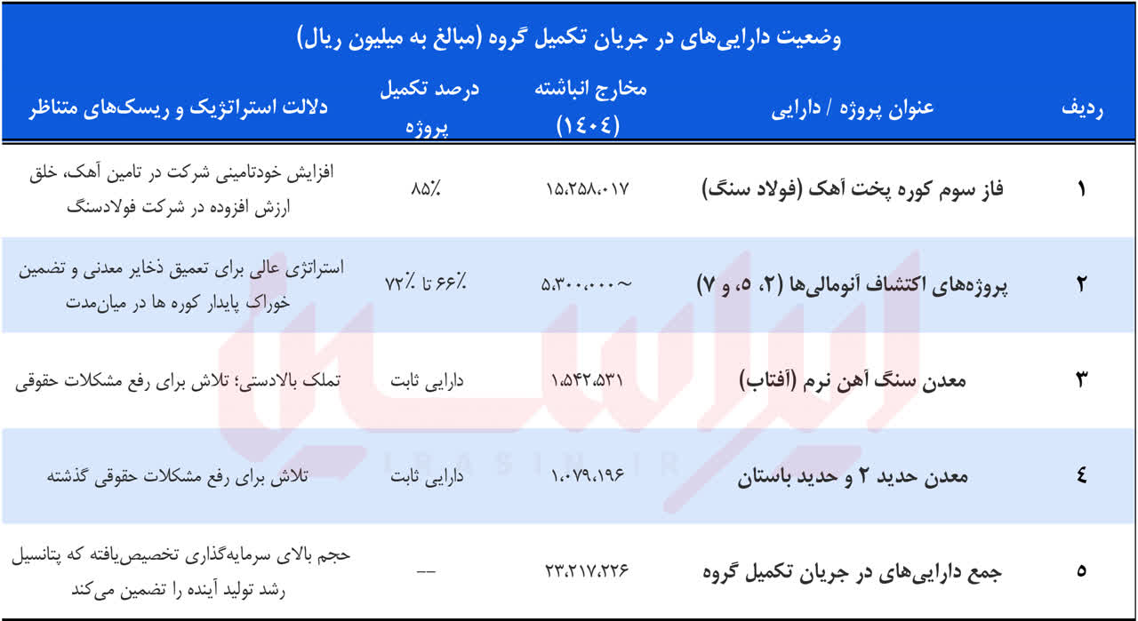 جهش سودآوری در هلدینگ مواد معدنی فولاد مبارکه + صورتهای مالی ۱۴۰۴