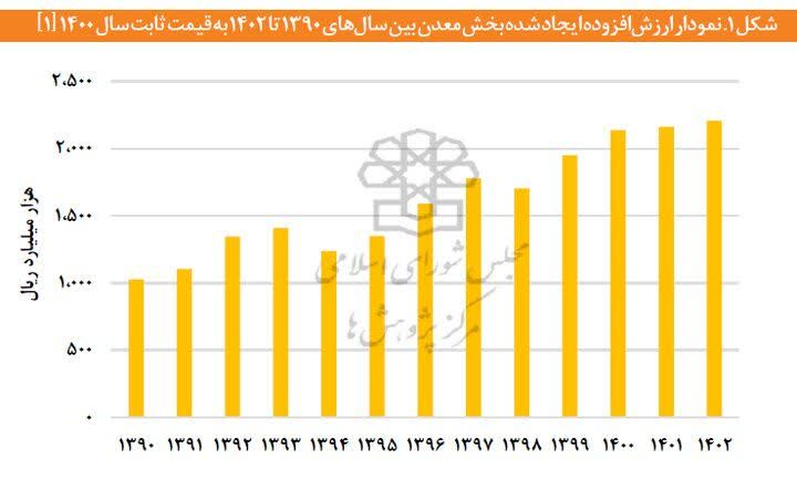 معدن؛ پیشران خاموش