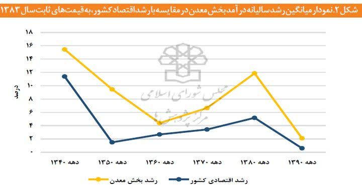 معدن؛ پیشران خاموش