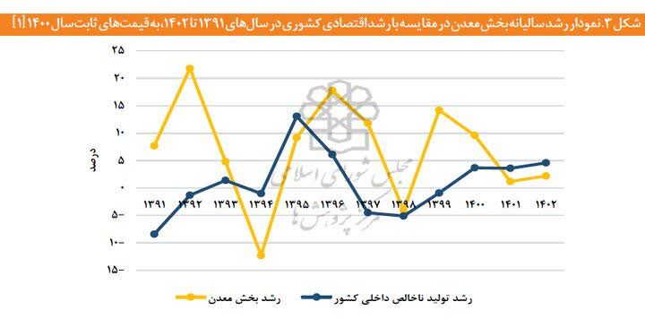 معدن؛ پیشران خاموش