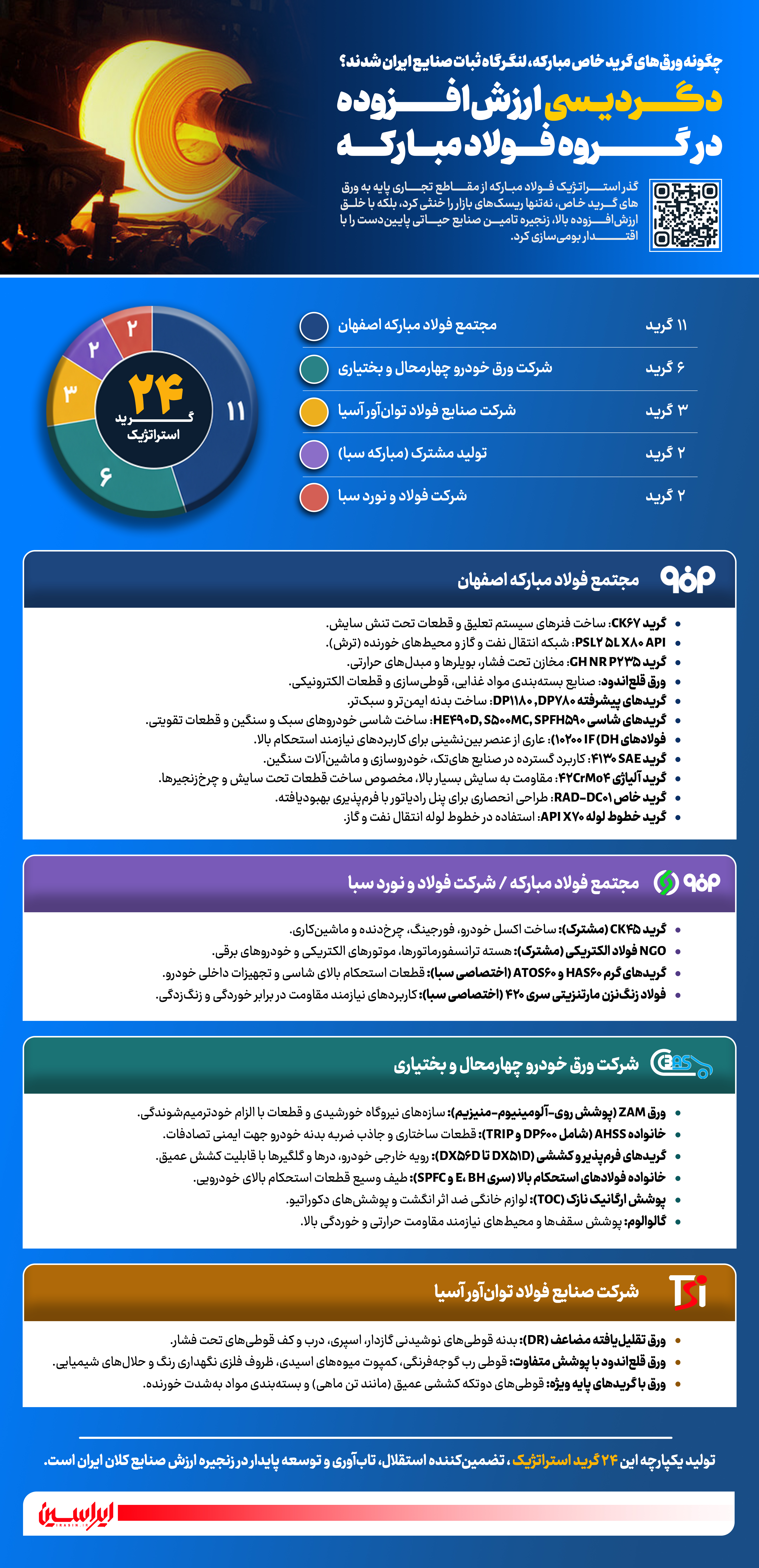 دگردیسی ارزش افزوده در گروه فولاد مبارکه