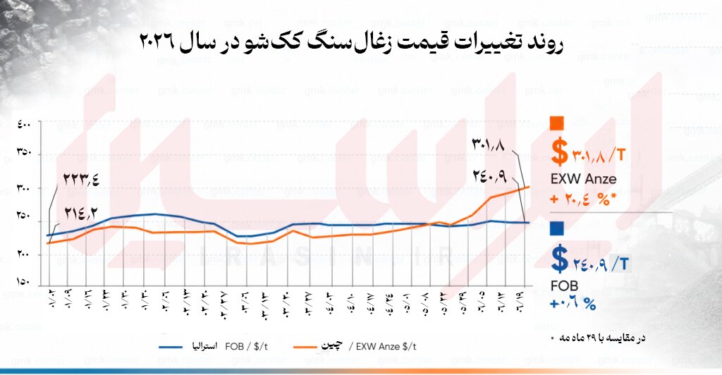 کاهش شتاب رشد قیمت زغالسنگ ککشو
