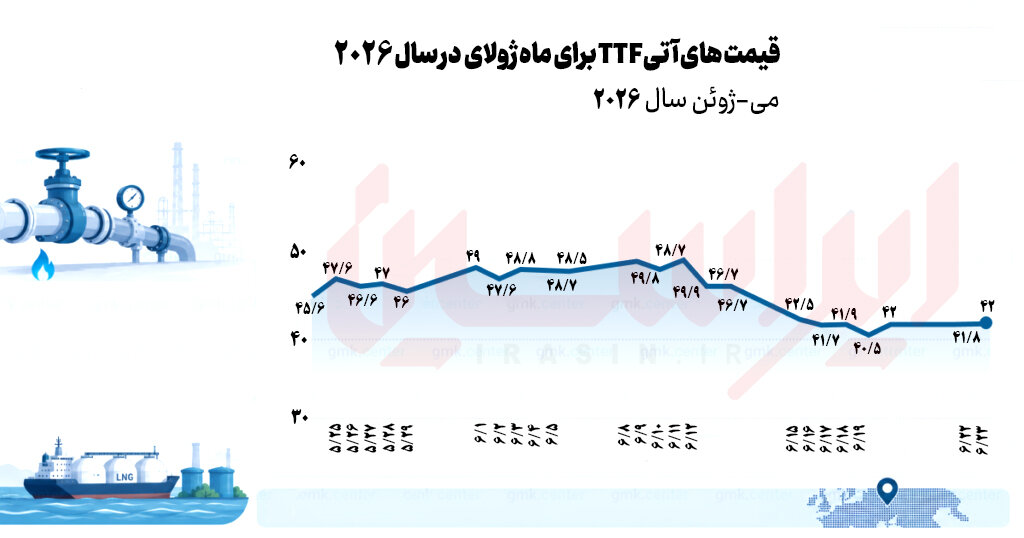 بازار گاز اروپا همچنان روی لبه بحران