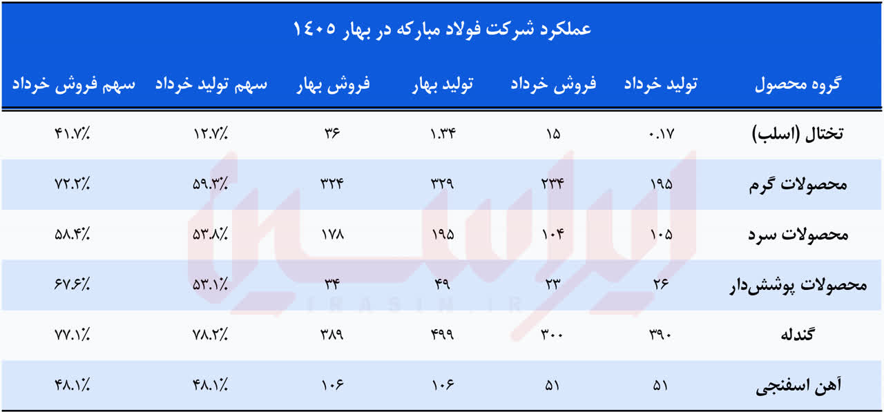 جهش تولید فولاد مبارکه در خردادماه 1 تولید فولاد مبارکه در خردادماه جهش یافت